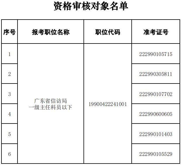 资格审核对象名单